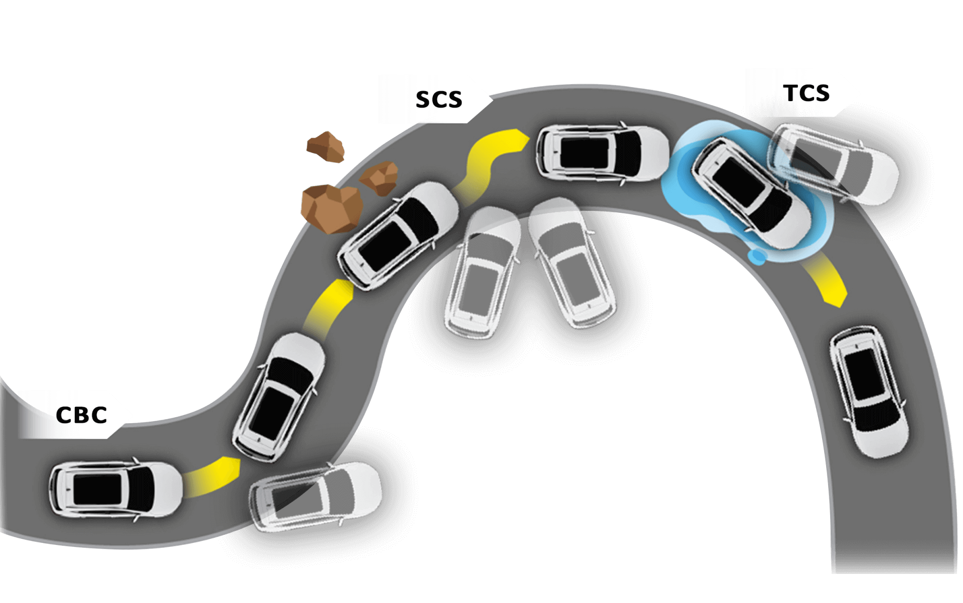 Kiểm soát độ bám đường (TCS) + Kiểm soát phanh góc cua (CBC) + Ổn định thân xe (SCS)